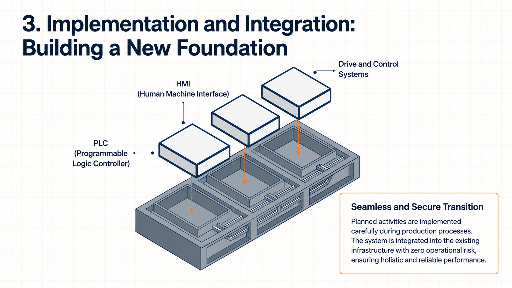 modernization implementation and integration