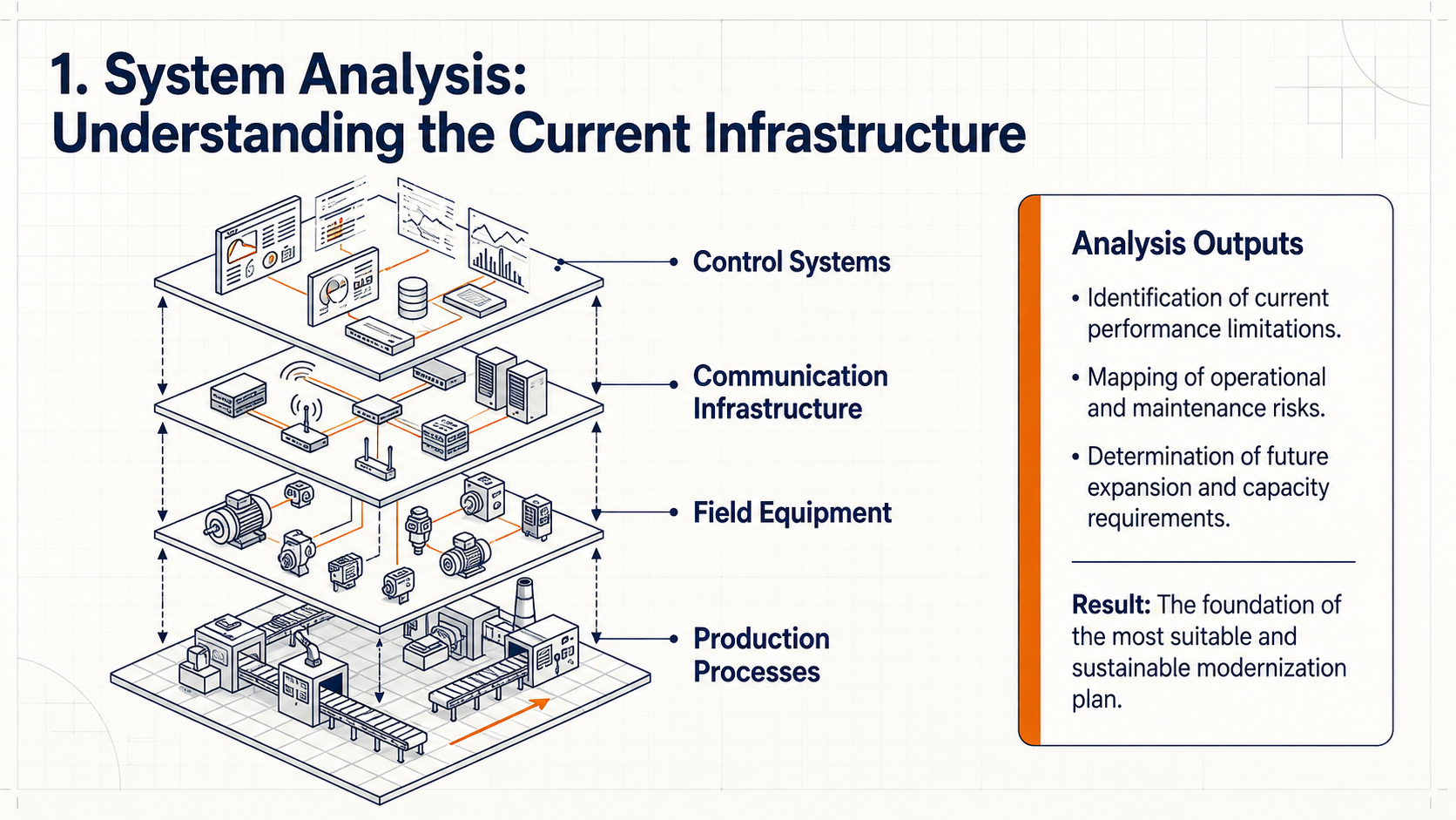 modernization system analysis