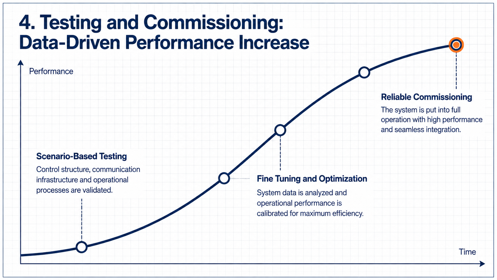 modernization testing and commissioning